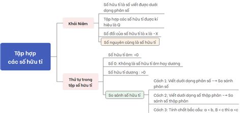 Tập hợp Q các số hữu tỉ : Lý thuyết và hướng dẫn giải bài tập