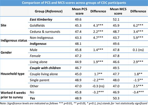 Mean Pcs And Mcs Scores And Mean Differences From Reference