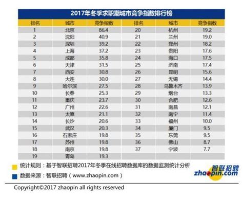 全國37城市白領平均月薪近八千，你達標了嗎？ 每日頭條