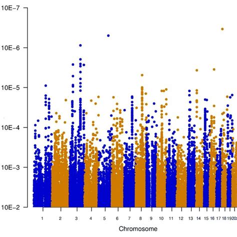 Manhattan Plot Illustrating The Interaction Test Between Genotype And