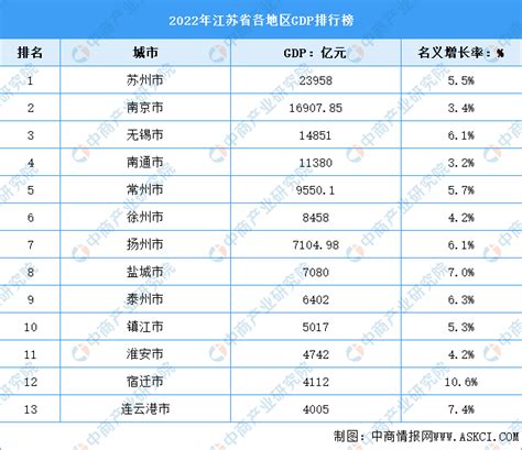 2022年江苏省各地区gdp排行榜：苏州总量破2万亿（图） 中商情报网