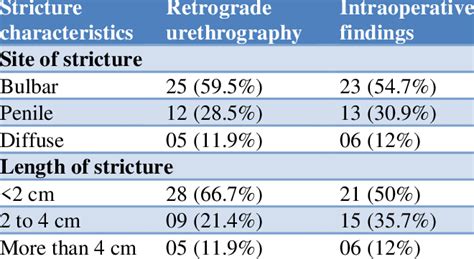 Comparing Retrograde Urethrography And Intraoperative Findings Download Scientific Diagram