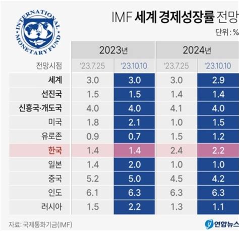 경상수지 넉 달 연속 흑자에도imf 내년 한국 성장률 하향 조정