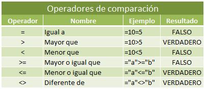 Operadores Básicos Microsoft Excel