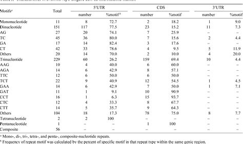 Table From Development And Linkage Mapping Of Unigene Derived