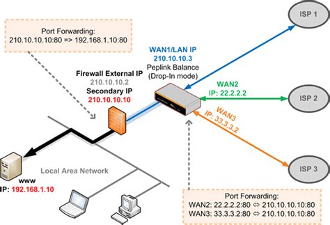 Ubuntu Port Forwarding Wizard Arenatews