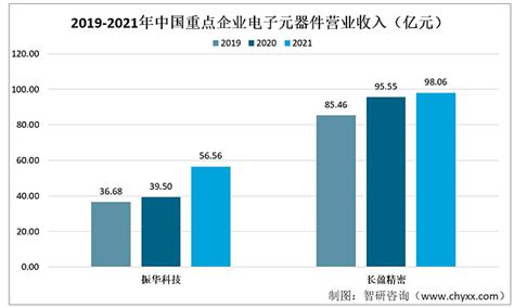 一文了解中国电子元器件行业发展现状及未来趋势附重点企业对比分析 一、企业简介电子元器件是电子元件和小型的机器、仪器的组成部分，其本身常由