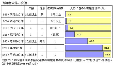 日本有権者割合 – 日本 有権者数 年代別 – CDTV