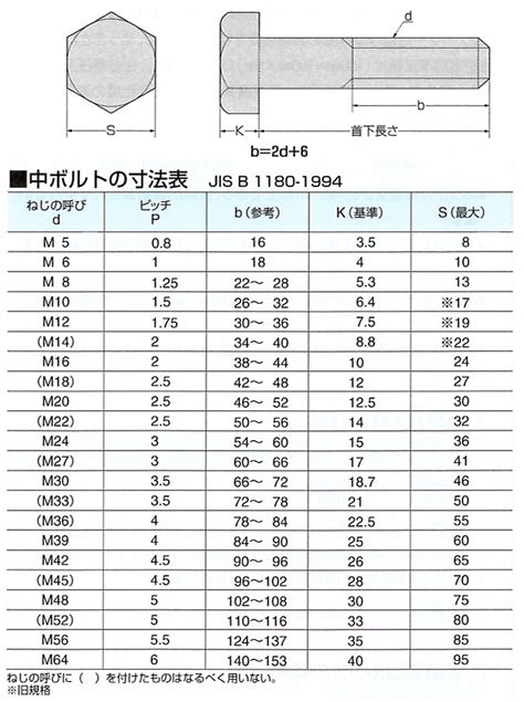 Iso六角ボルト（中ボルト）mねじ ユニクロ