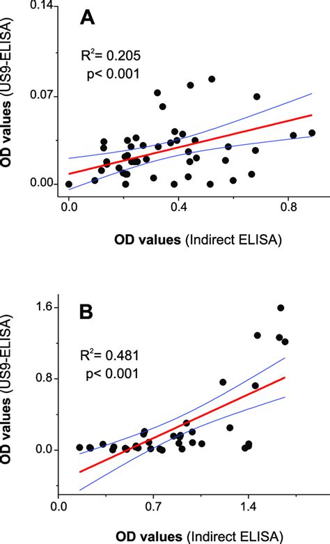 Least squares linear regression analysis obtained comparing ...