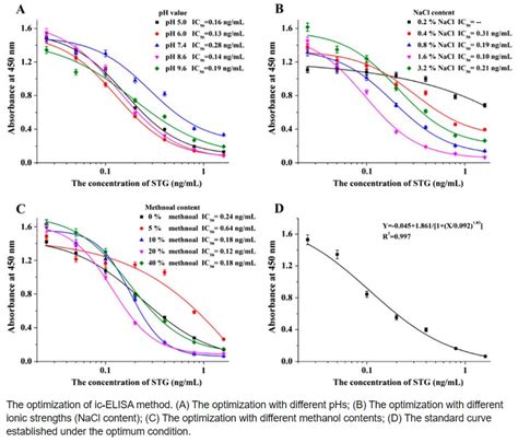 Challenges In The Development And Optimization Of Elisa Assay