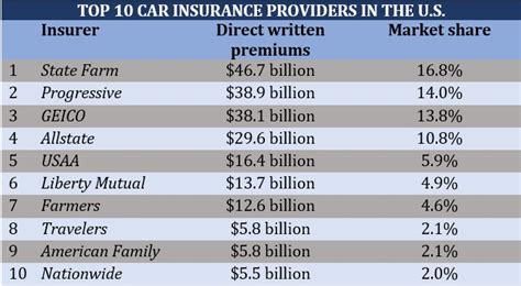 Car Insurance Comparison How Rates Differ Among Top Auto Insurers