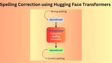 Spelling Correction using Hugging Face Transformers Archives - DebuggerCafe