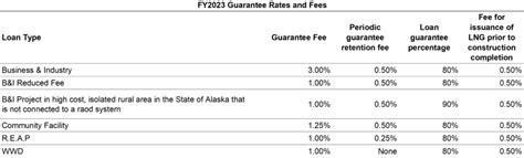 FY2023 USDA OneRD Loan Guarantee Fee Notice USDA Solutions