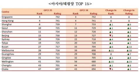 부산시 국제금융도시평가에서 27위 기록역대 최고