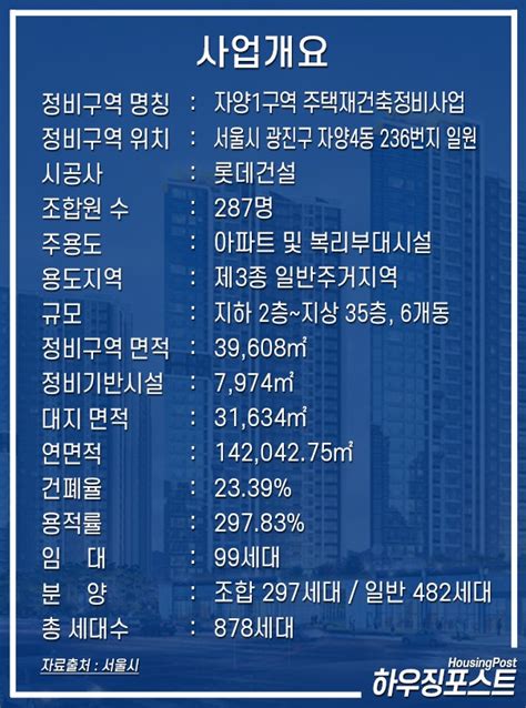 롯데캐슬 리버파크 시그니처 분양가 및 일정 네이버 블로그