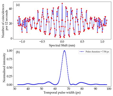 A Fringe Pattern Resulting From Single Photon Coincidences Versus Download Scientific Diagram