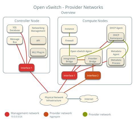 從裸機到雲端OpenStack Neutron 介紹 OVS Provider Networks Gene WorkSpace