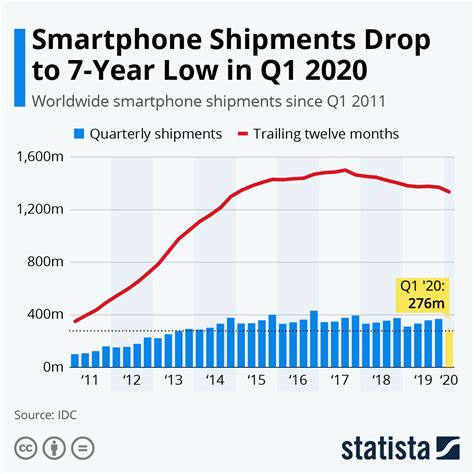 Global Smartphone Shipments Forecast Patriclo