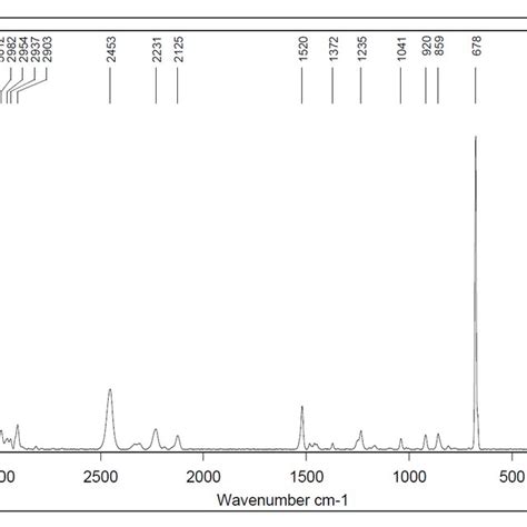 Figure S10 13 C 1 H NMR 101 MHz Spectrum Of Compound 5 In C6D6 At