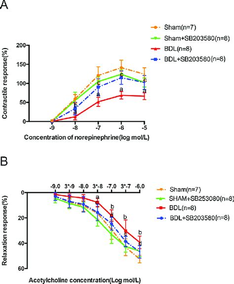 Involvement Of P38 Mapk In Bdl Induced Vascular Hyporeactivity Of