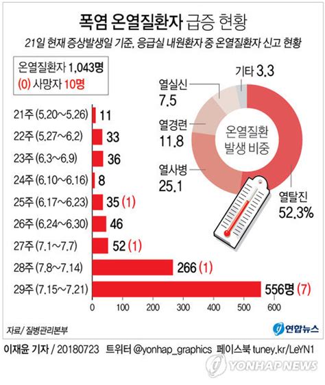 그래픽 폭염에 온열질환자 지난주에만 556명 발생 연합뉴스