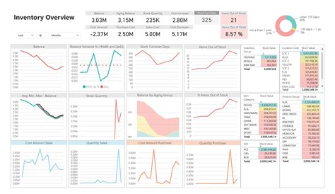 Power Bi Inventory Dashboard Template