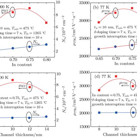 Electron Mobility And Deg Density Ns Versus Growth Temperature