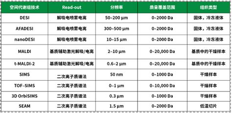 热点综述 空间多组学技术在肿瘤免疫微环境研究中的应用 Popular Science Cngbdb