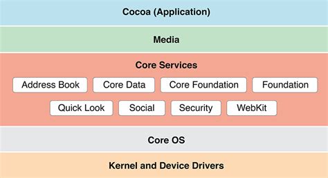 Overview Of Ios Frameworks This Article Contains List Of Apple Ios