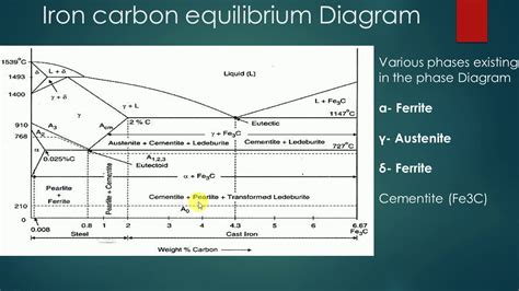 Iron Iron Carbon Equilibrium Diagram