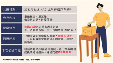 1218四大公投「不同意完封」！最終數據、分析圖表一次看