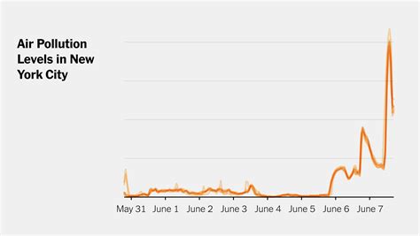 Just How Bad Was The Pollution In New York The New York Times