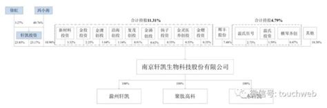 轩凯生物冲刺科创板：年营收25亿 拟募资77亿腾讯新闻