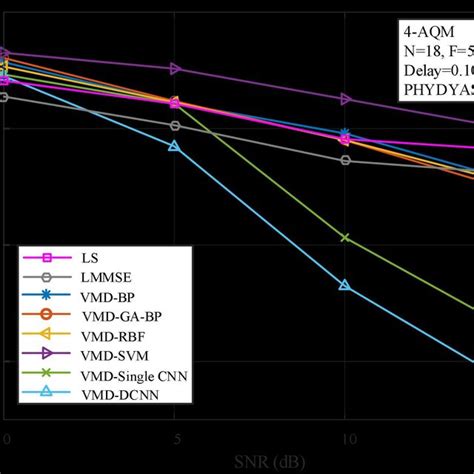 BER Performance With Different Neural Networks Under Different SNR