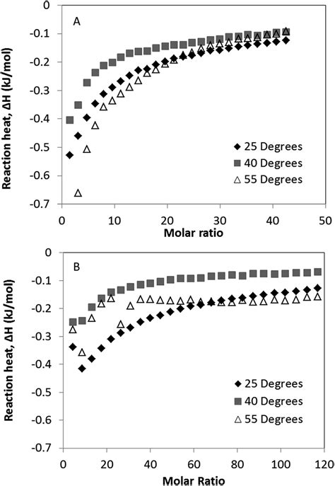 Binding Isotherms Of Polysorbate To Both G Csf A And Peg Gcsf B