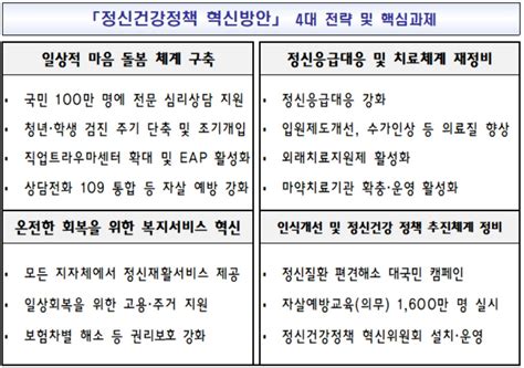 정부 ‘예방 치료 회복 마음건강 3단계 전주기 챙긴다‘정신건강정책 혁신위원회 출범 프린트화면