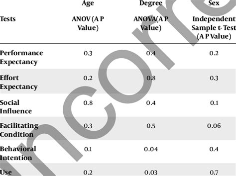 Investigation Of The Relationship Between Age Sex Degree And Latent