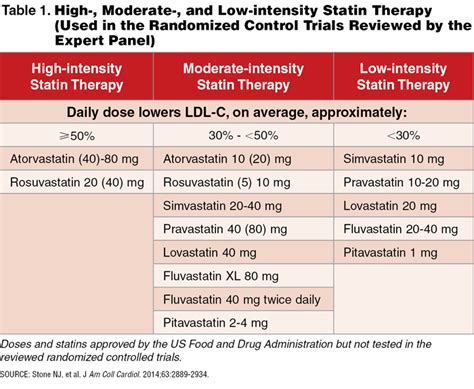 Advances In Ldl Reduction 2015 And Beyond Risk Reduction In Patients