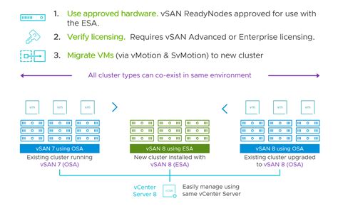 VMware VSAN 8 Enterprise Plus CD Key Buy Cheap On Kinguin Net