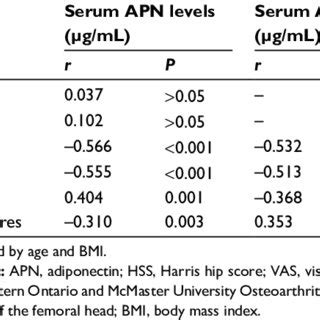 A Comparison Of Serum APN Levels Among Different Ficat Groups B