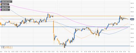 Us Dollar Index Technical Analysis Consolidative Tuesday For The