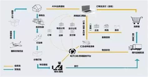 跨境电商进口清关BBC保税仓模式清关流程 知乎