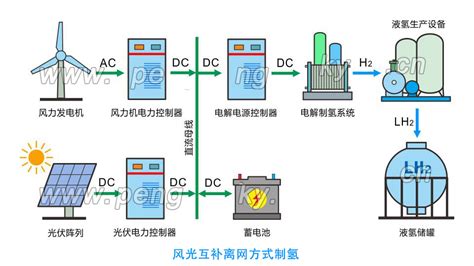 风光发电制氢系统 氢能源 鹏芃科艺