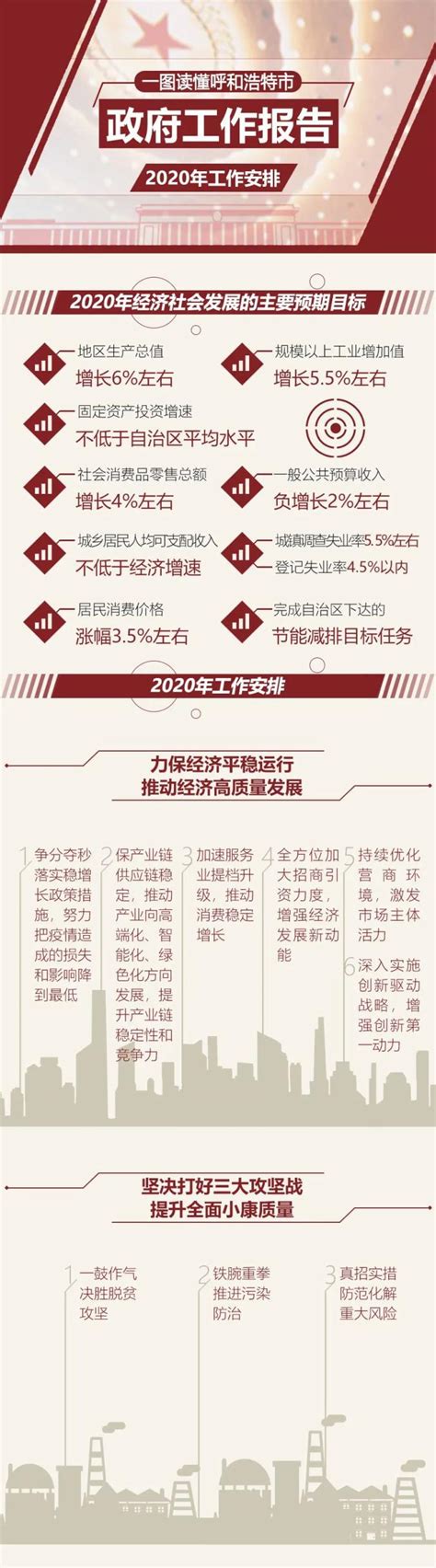 一图读懂呼和浩特市政府工作报告（2020年工作安排）澎湃号·政务澎湃新闻 The Paper