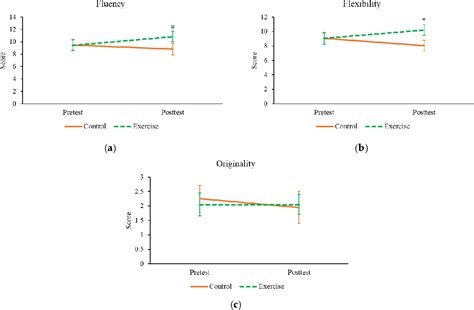 Figure From The Effect Of Acute Aerobic Exercise On Divergent And