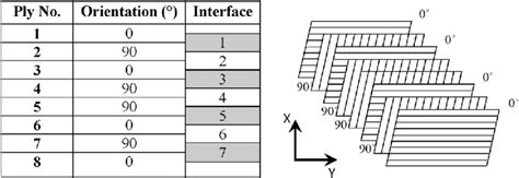 0 90 2 S Stacking Sequence Of The Composite Panel Download