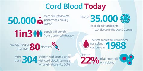 Stem Cell Cord Blood Banking