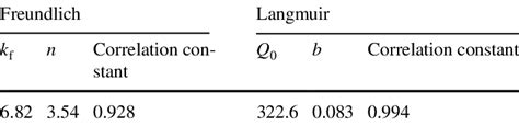 Langmuir And Freundlich Constants Of Absorption Isotherms Curves