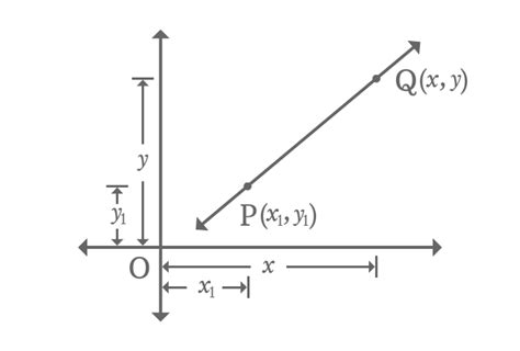 Point Slope Form Of A Line